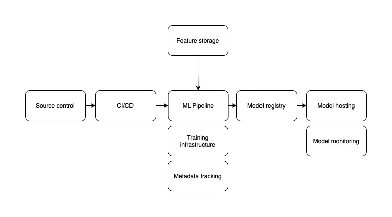 MLOps building blocks