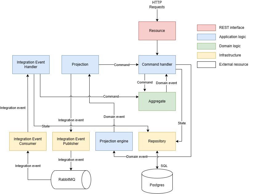 Architecture pattern used for the microservice